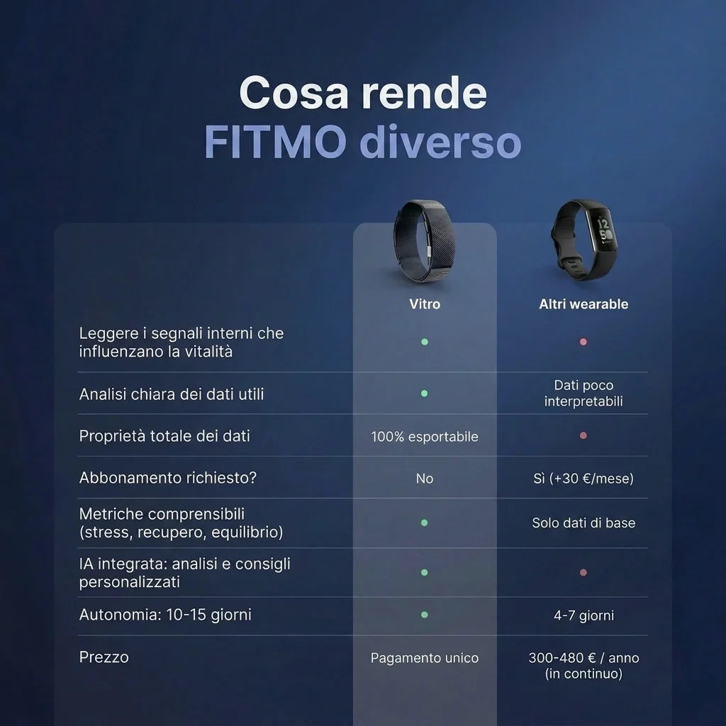 Vitro a confronto con gli altri wearable: senza abbonamento, dati esportabili, autonomia 10-15 giorni [IT]