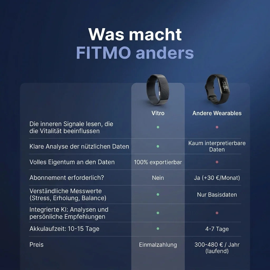 Vitro im Vergleich zu anderen Wearables: ohne Abonnement, exportierbare Daten, 10-15 Tage Akkulaufzeit [DE]