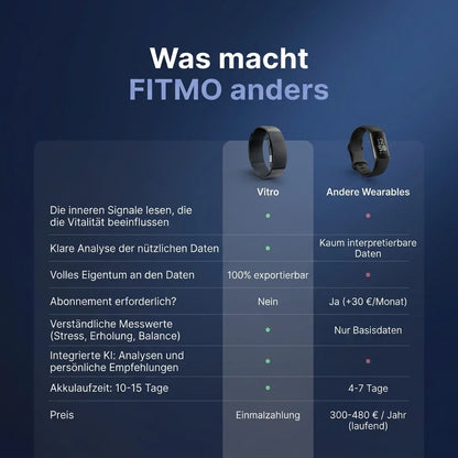 Vitro im Vergleich zu anderen Wearables: ohne Abonnement, exportierbare Daten, 10-15 Tage Akkulaufzeit [DE]